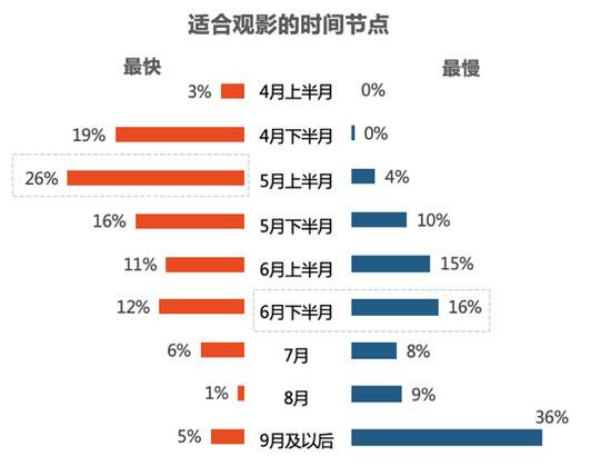 观众观影意愿调研：七成受访者期待去影院