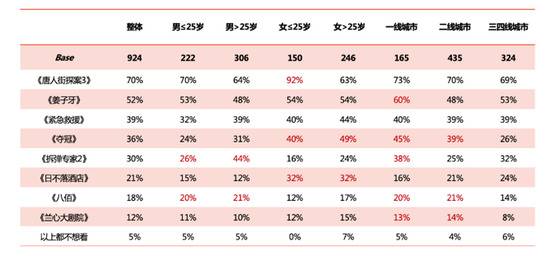 观众观影意愿调研：七成受访者期待去影院