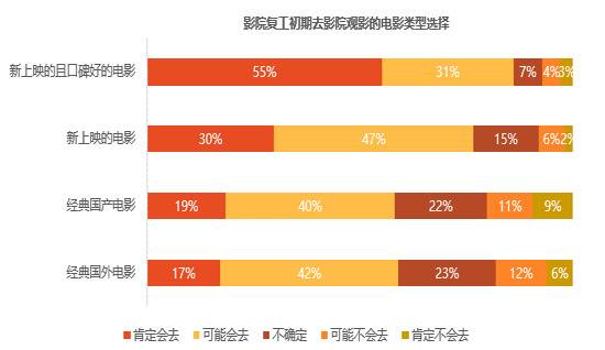 观众观影意愿调研：七成受访者期待去影院