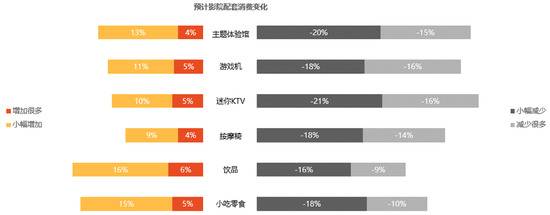 观众观影意愿调研：七成受访者期待去影院