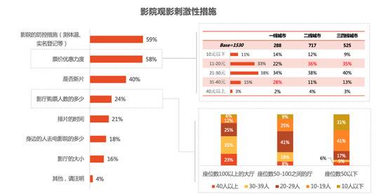 观众观影意愿调研：七成受访者期待去影院