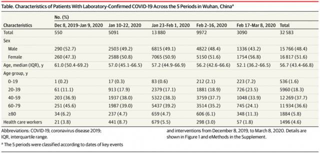 顶级期刊复盘武汉疫情92天：5阶段，2月前医护感染风险高