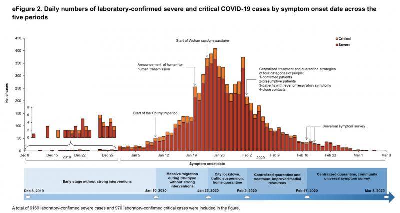 5个阶段内，按发病日期COVID-19实验室确诊重症和危重症病例、临床诊断重症和危重症病例的每日数量。