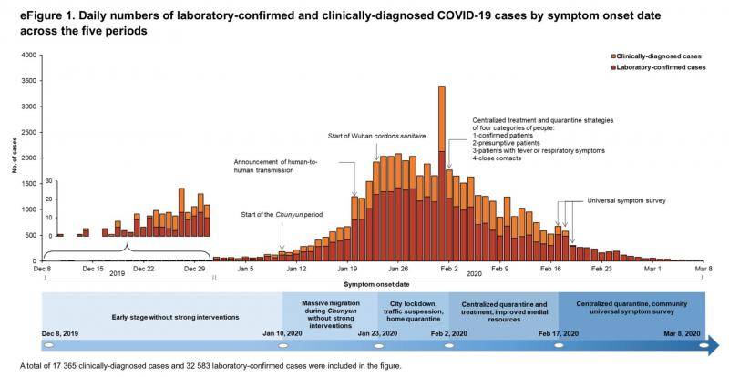  5个阶段内，按发病日期COVID-19实验室确诊和临床诊断病例的每日数量。