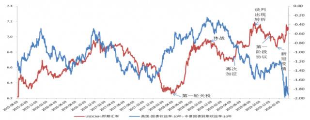 “美元荒”后，人民币对美元短期将升值