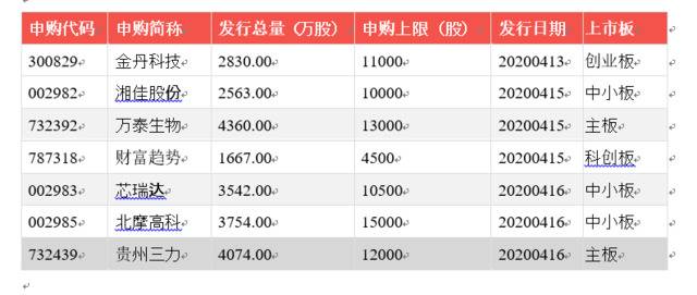 中一签可赚超10万元！一周7只新股，超级打新周来了