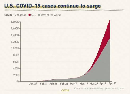 CGTN：时间线梳理美国如何错过疫情应对良机