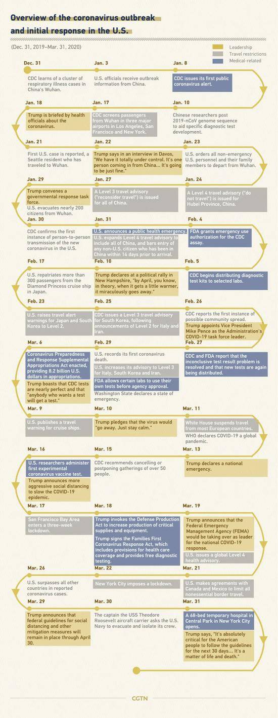 CGTN：时间线梳理美国如何错过疫情应对良机
