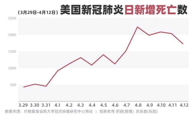 美国过去两周日新增病死数变化