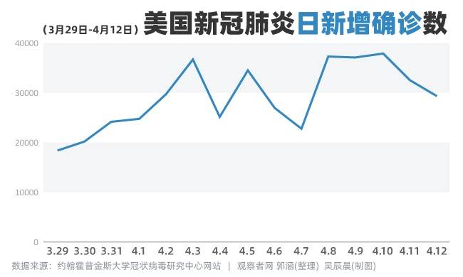 美国过去两周日新增确诊数变化