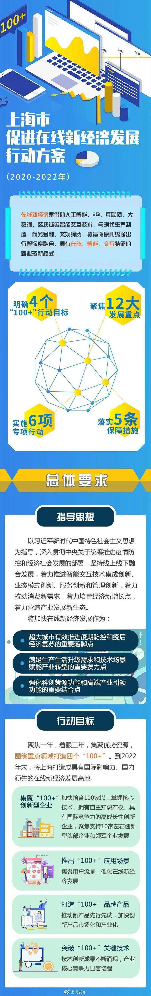 促进在线新经济发展，上海的行动方案公布、聚焦12大发展重点！