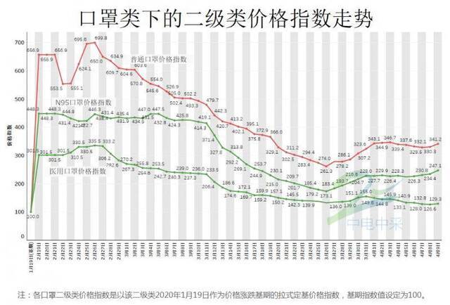 口罩价格指数走势来源：中电中采