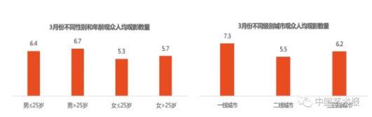 3月份不同性别和年龄观众人均观影数量和3月份不同级别城市观众人均观影数量调查统计图