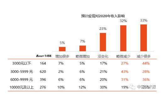 预计疫情对2020年收入影响调查统计图