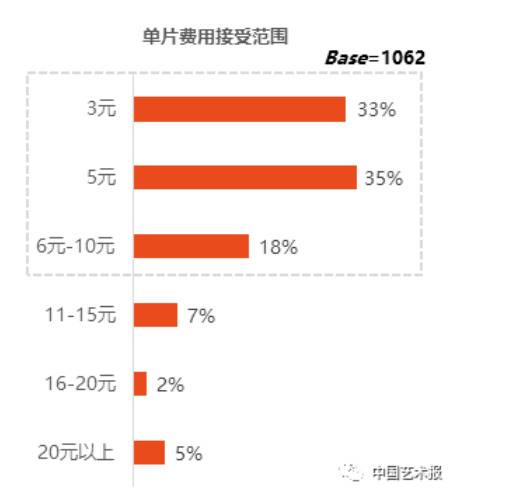 单片费用接受范围调查统计图