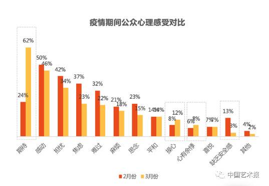 疫情期间公众心理感受对比调查统计图