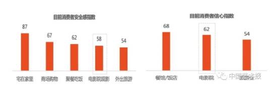 目前消费者安全感指数和目前消费者信心指数调查统计图