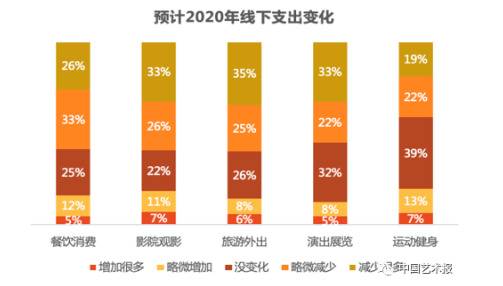 预计2020年线下支出变化调查统计图