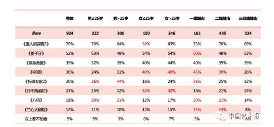 中国观众想看的国内影片调查统计图