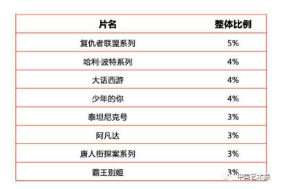 观众自发提及的想看片单调查统计图