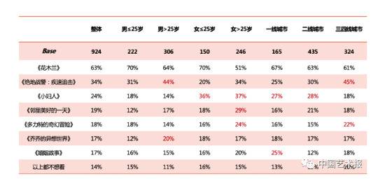 中国观众想看的国外影片调查统计图