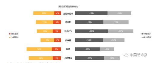 预计影院配套消费变化调查统计图