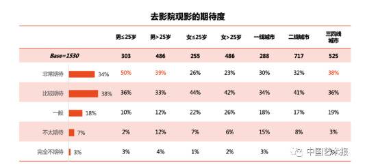 去影院观影的期待度调查统计图