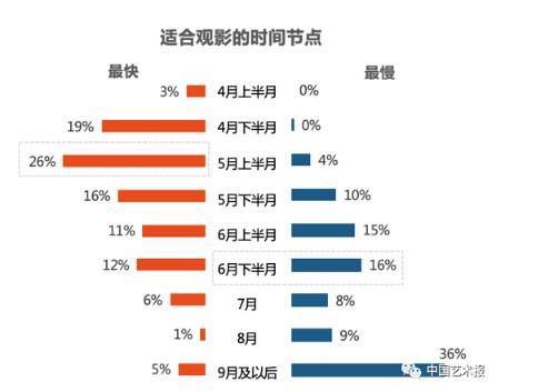 适合观影的时间节点调查统计图