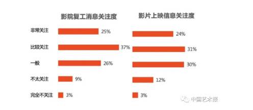 影院复工消息关注度和影片上映信息关注度调查统计图