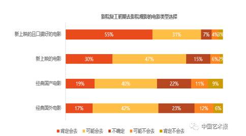 影院复工初期去影院观影的电影类型选择调查统计图