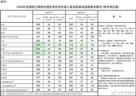 2020年研考国家线发布 复试启动时间原则上不早于4月30日