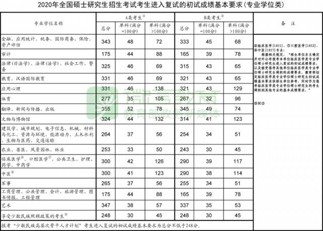 2020考研国家线公布 调剂系统5月20日开通