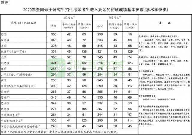 2020考研国家线公布 调剂系统5月20日开通