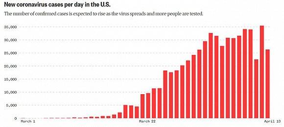 美国每日新增病例。图片来源：NBC新闻