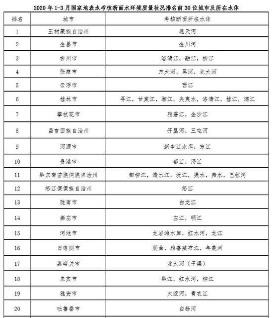 环境部通报地表水考核断面水质后30名：陕西铜川石川河排倒一