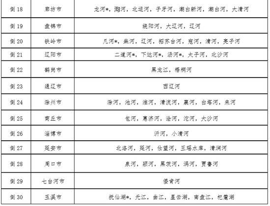 环境部通报地表水考核断面水质后30名：陕西铜川石川河排倒一