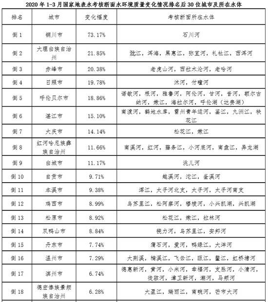 环境部通报地表水考核断面水质后30名：陕西铜川石川河排倒一