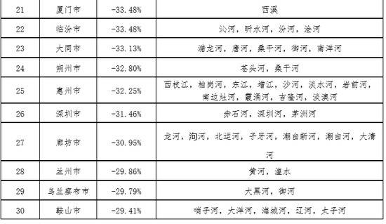 环境部通报地表水考核断面水质后30名：陕西铜川石川河排倒一