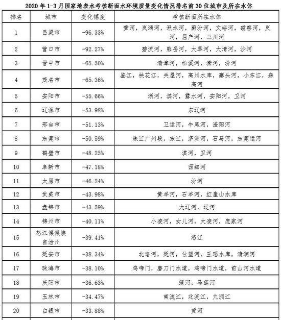 环境部通报地表水考核断面水质后30名：陕西铜川石川河排倒一