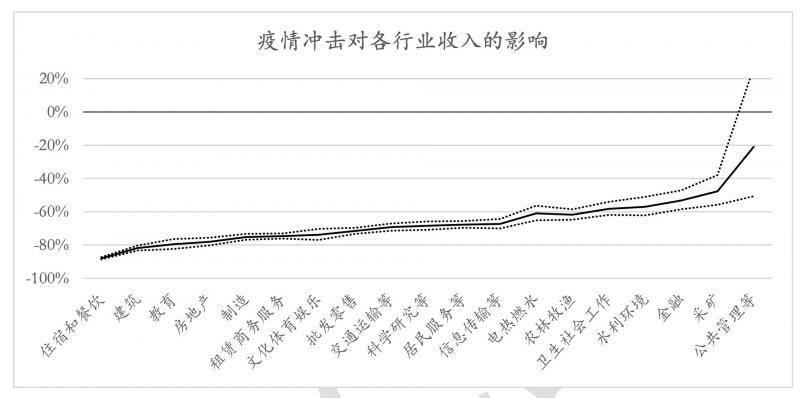 2020年一季度中小微企业收入平均下降69.5%