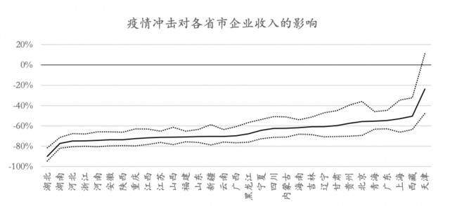 2020年一季度中小微企业收入平均下降69.5%