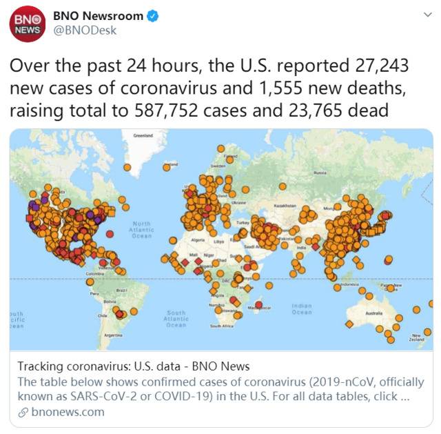 美国一天新增新冠肺炎确诊病例27243例，累计确诊达587752例