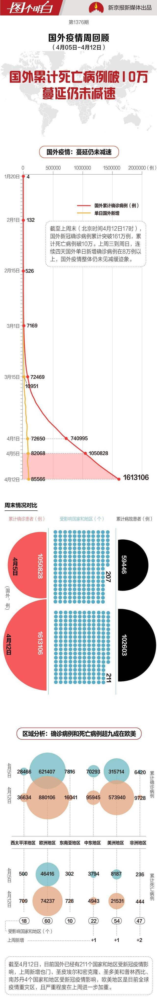 国外疫情蔓延仍未减速 俄罗斯、巴西上周新增确诊破万例