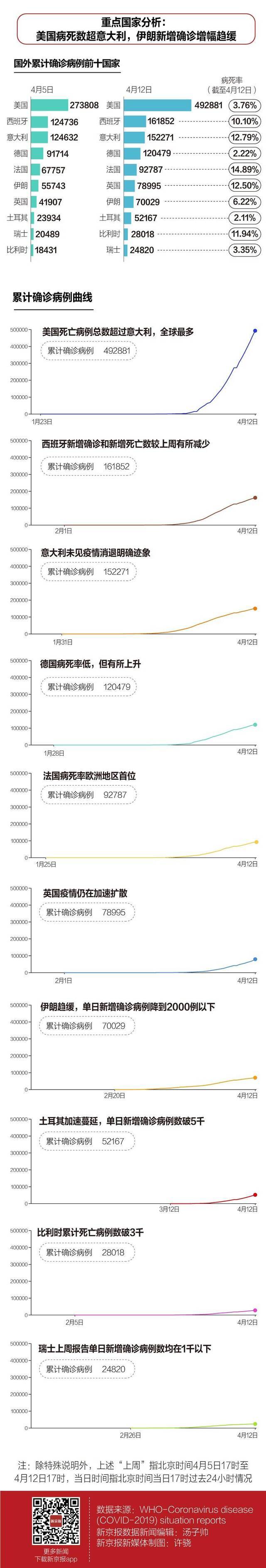 国外疫情蔓延仍未减速 俄罗斯、巴西上周新增确诊破万例