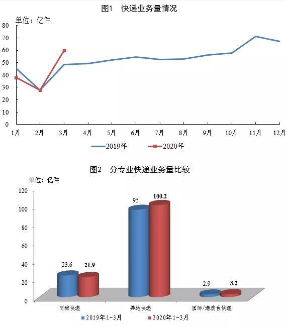 国家邮政局：一季度完成邮政寄递业务量64.2亿件