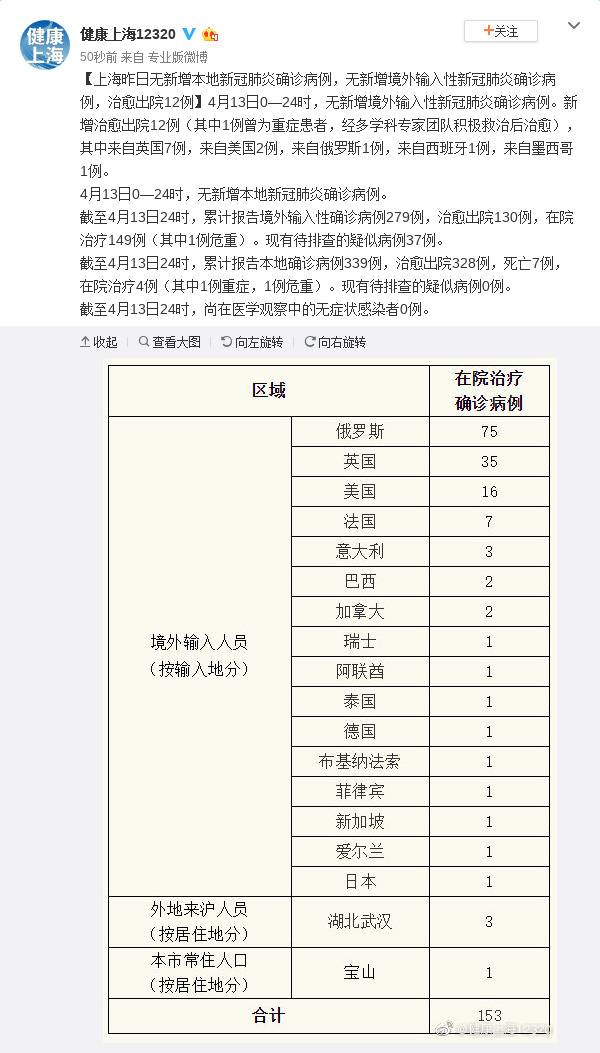 上海13日无新增本地新冠肺炎确诊病例 治愈出院12例