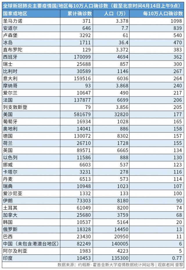 每10万人口新冠病死数：中国0.24，欧美呢？