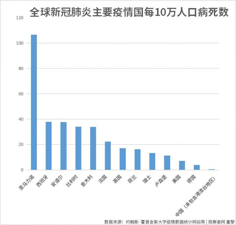 每10万人口新冠病死数：中国0.24，欧美呢？