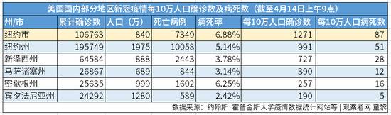 每10万人口新冠病死数：中国0.24，欧美呢？