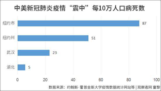 每10万人口新冠病死数：中国0.24，欧美呢？